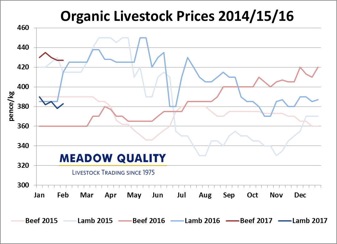 Livestock Price Data