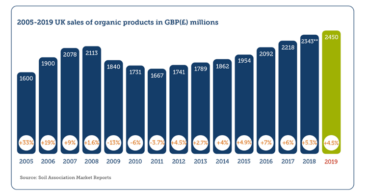 A graph from the 2020 Organic Market Report of the 2005-2019 UK sales of organic products in GBP(£) millions