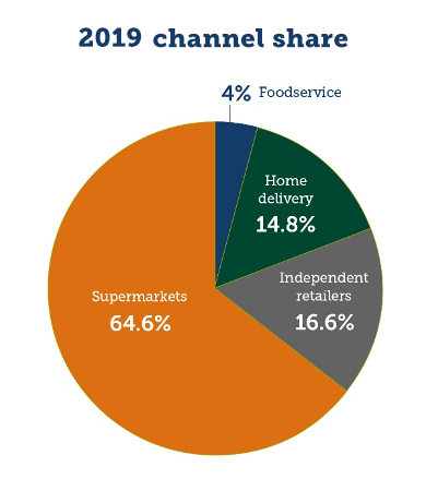 Graph to show the 2019 channel share of the organic market