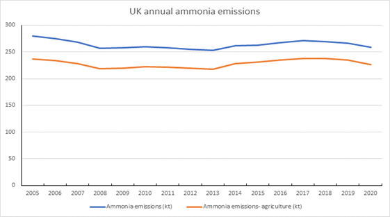 Graph showing UK annual ammonia emissions