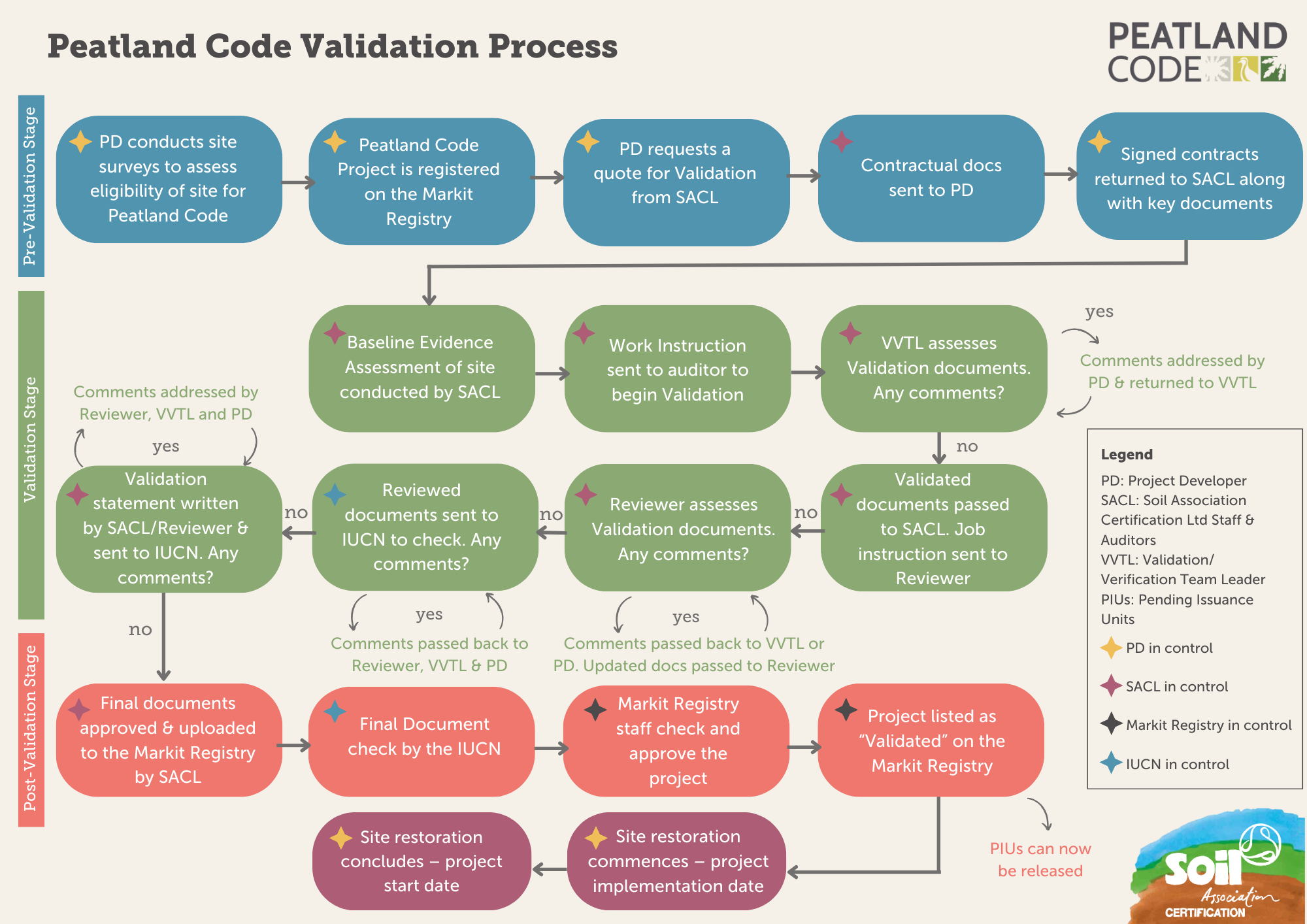 Peatland Code validation process