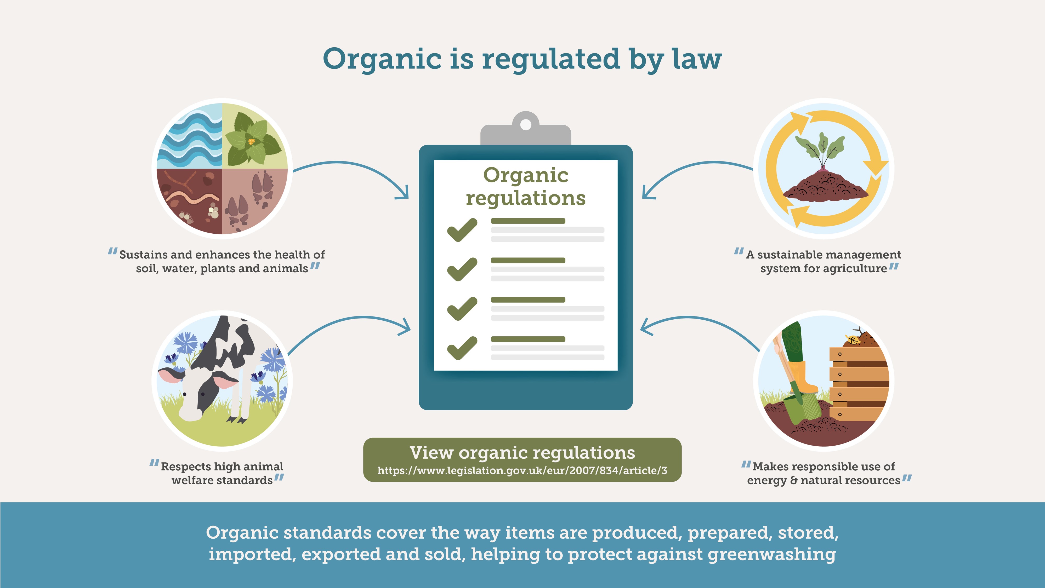 Organic is regulated by law